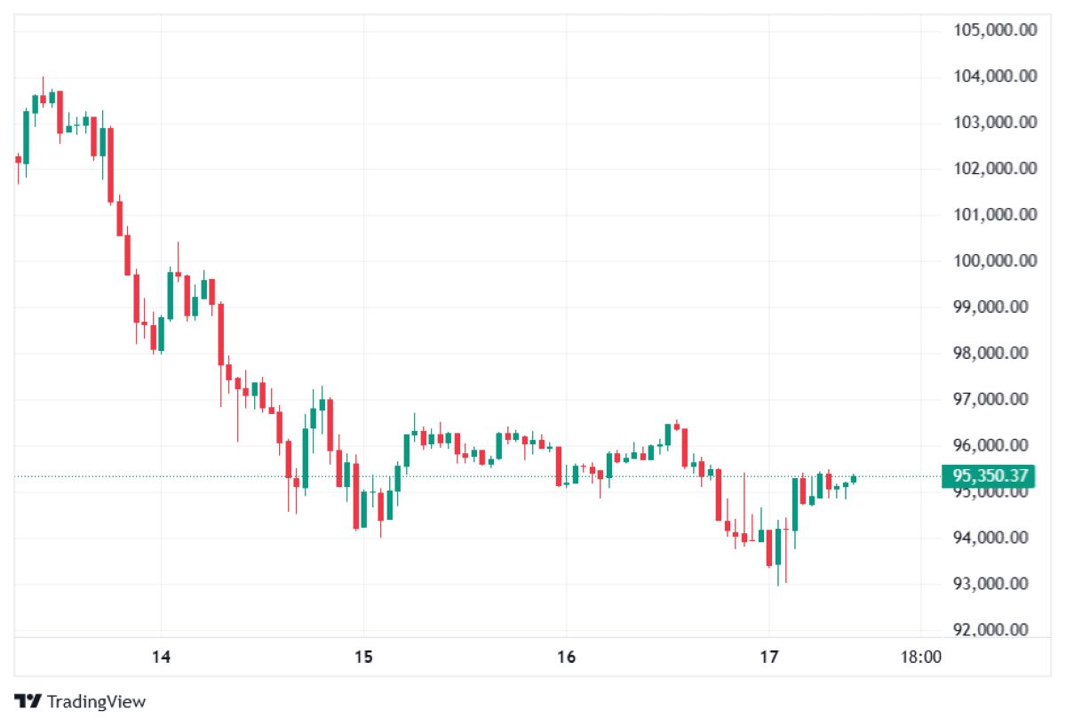 BTC fiyat hareketi