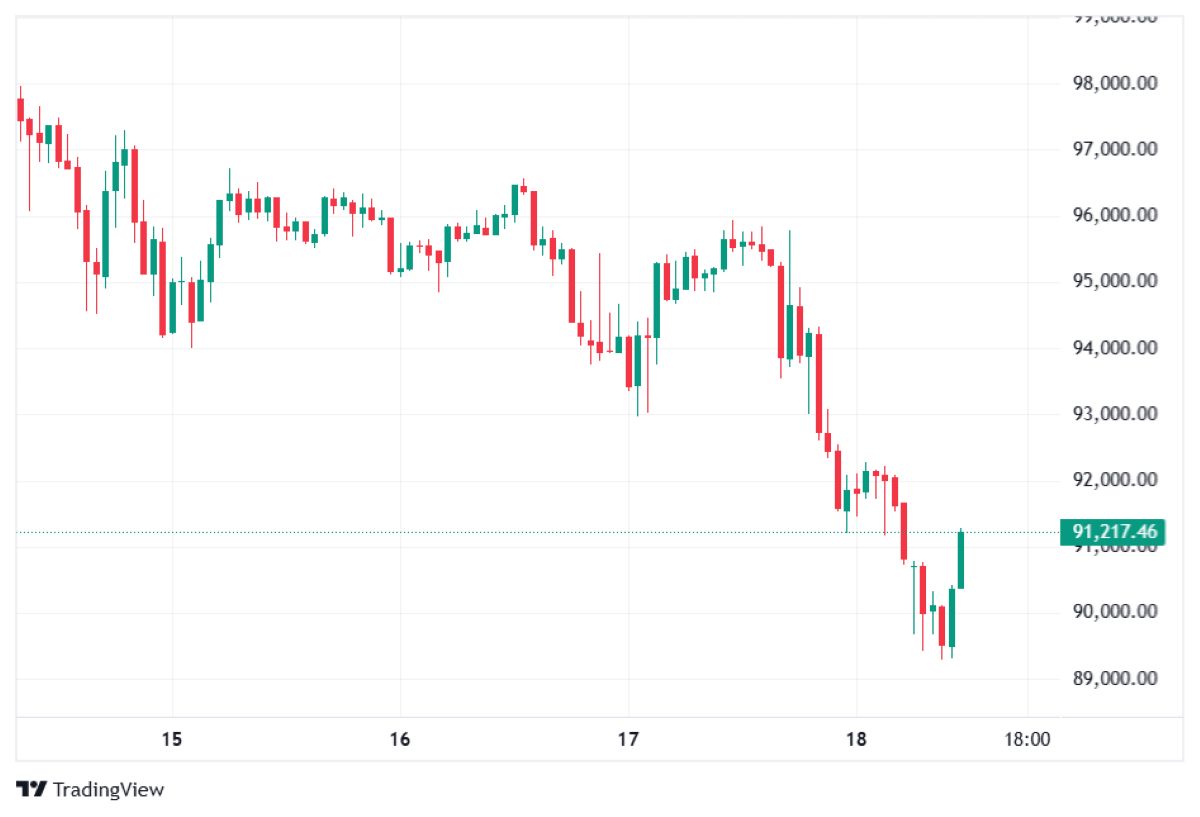 BTC fiyat hareketi