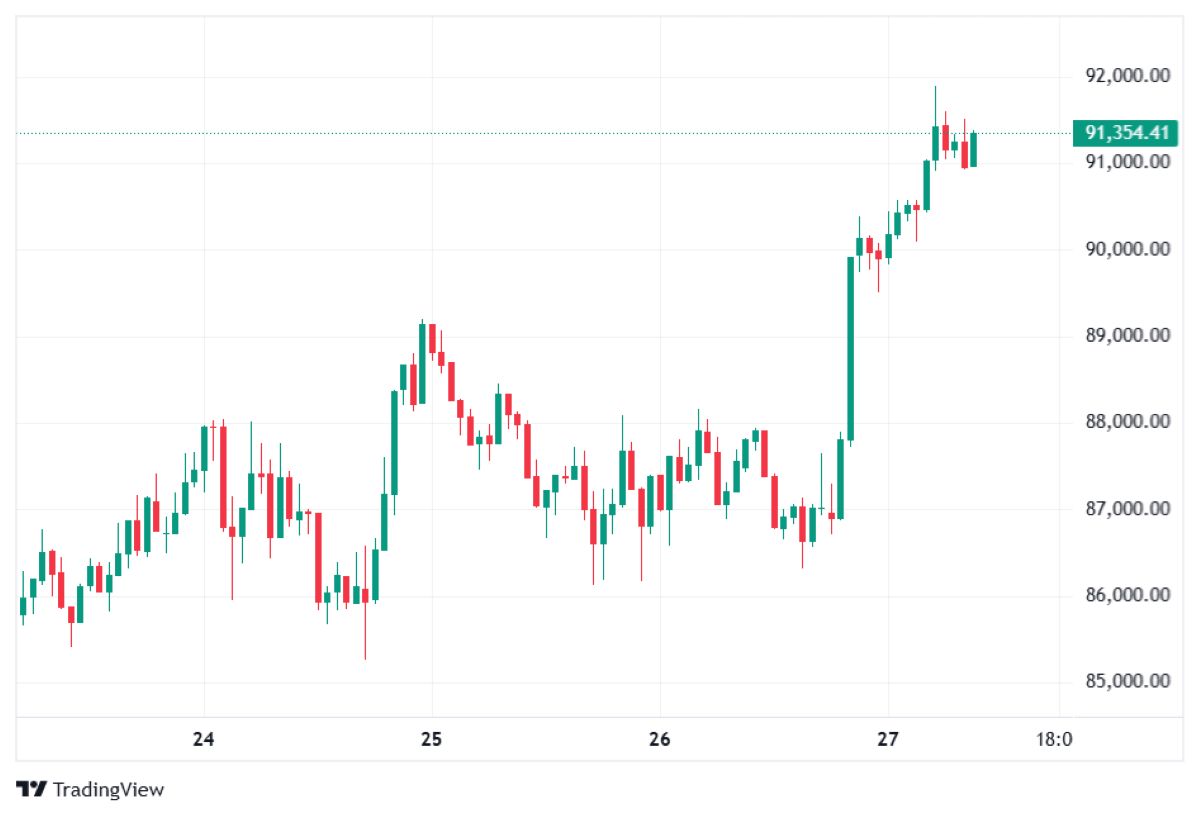 BTC USD fiyat yükselişi