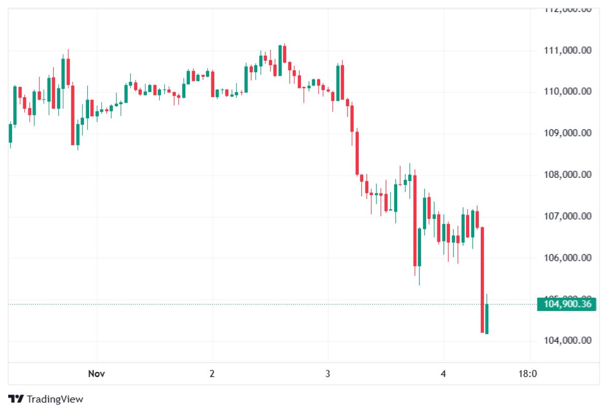 BTC fiyat hareketi