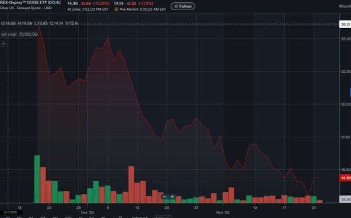 Grayscale’in DOGE ETF’i Sönük Kaldı — Piyasa Yeni Alphayı Maxi Doge’ta Görüyor