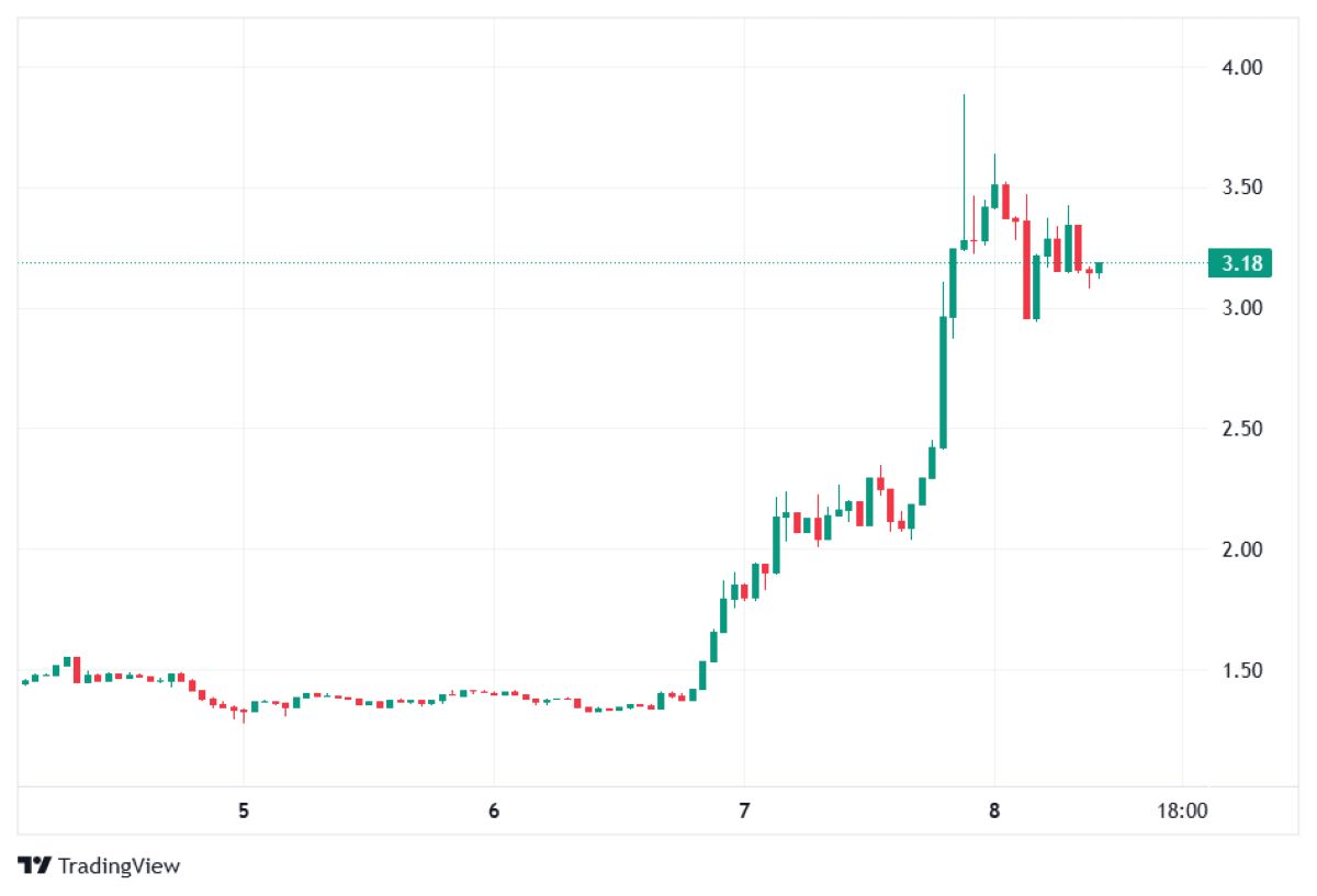 Filecoin fiyat hareketi