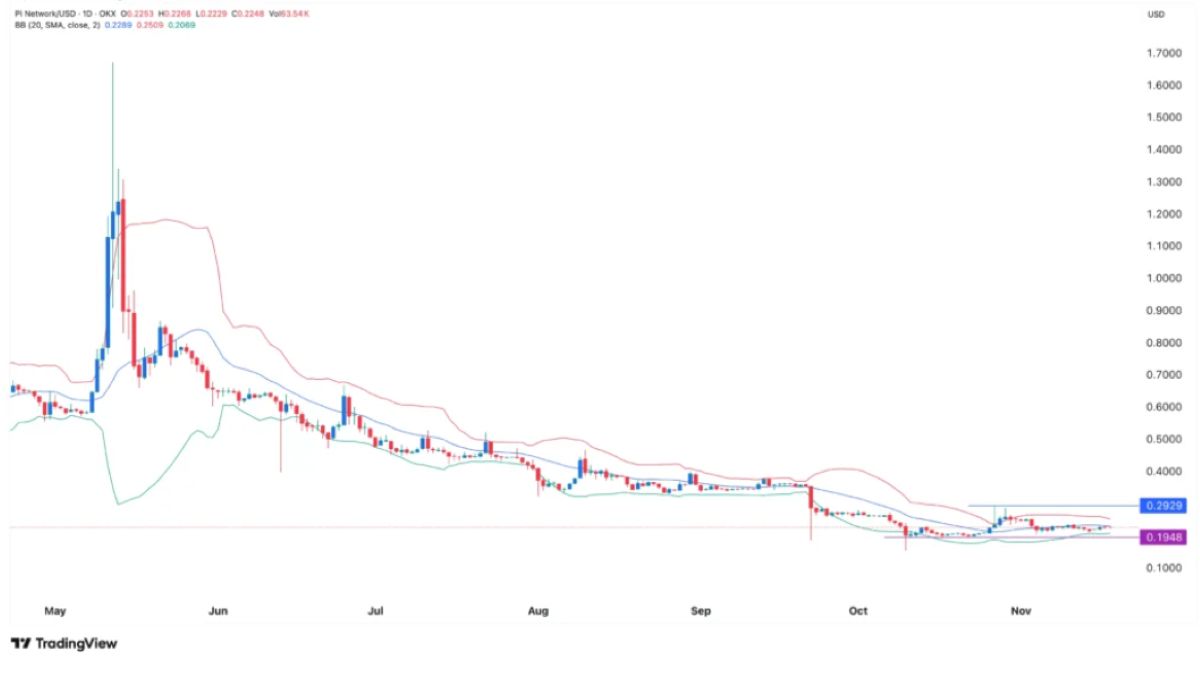 Pi Coin Fiyat Analizi