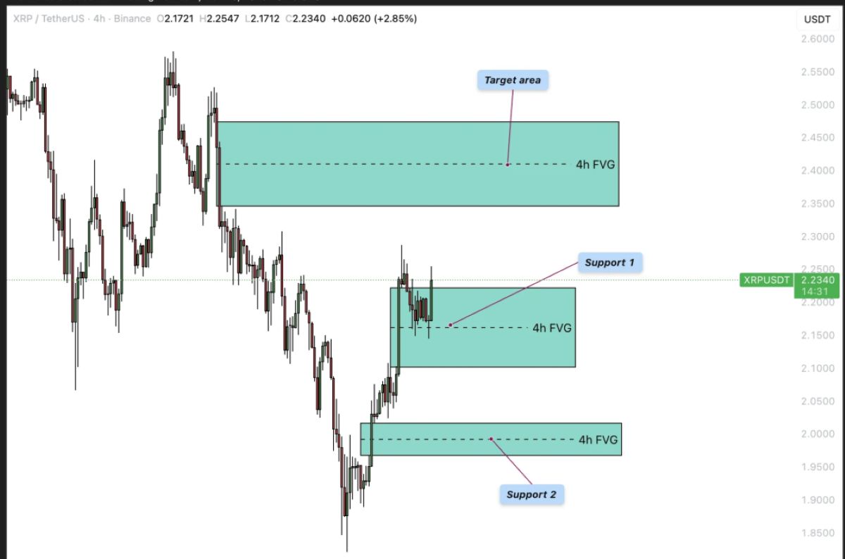 XRP fiyat tahmini