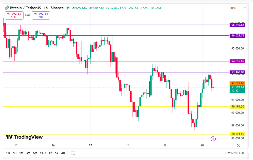 Teknik Analiz: 20 Kasım 2025’te Bitcoin Fiyatı