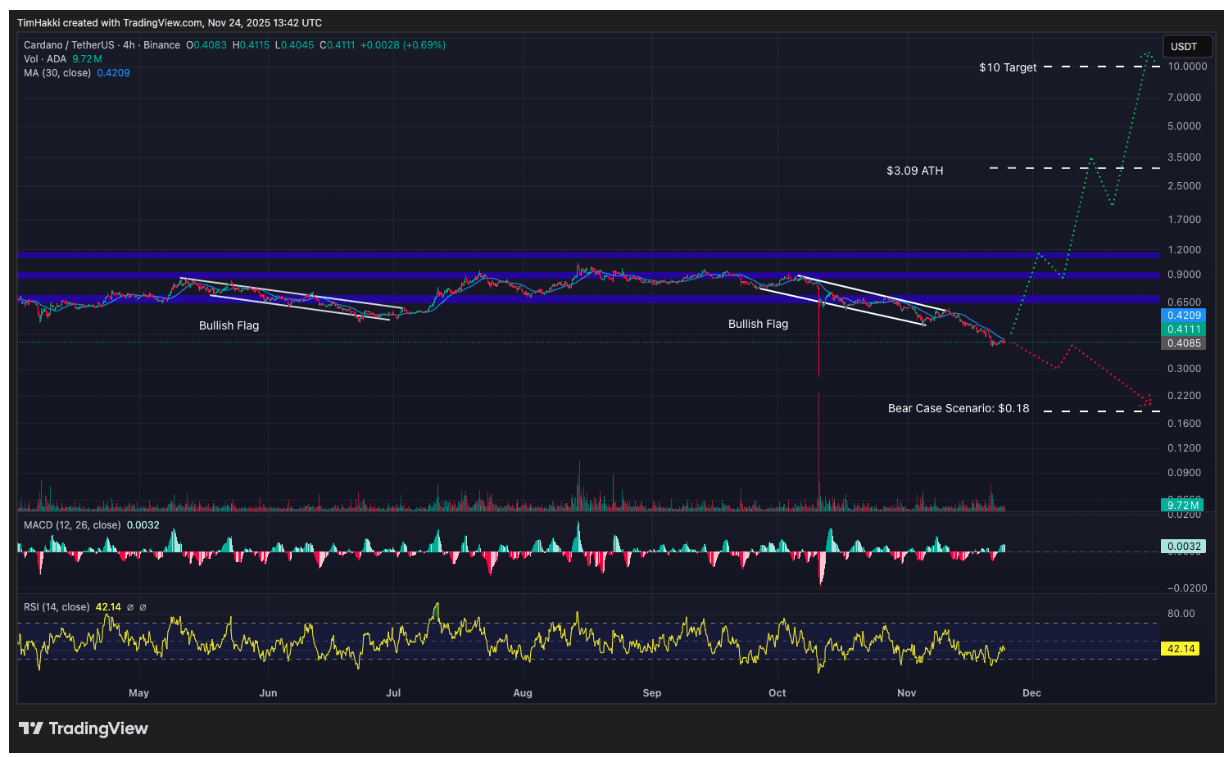 Cardano (ADA): DeepSeek’e Göre Aralıkta %2.300’lük Bir Sıçrama Mümkün