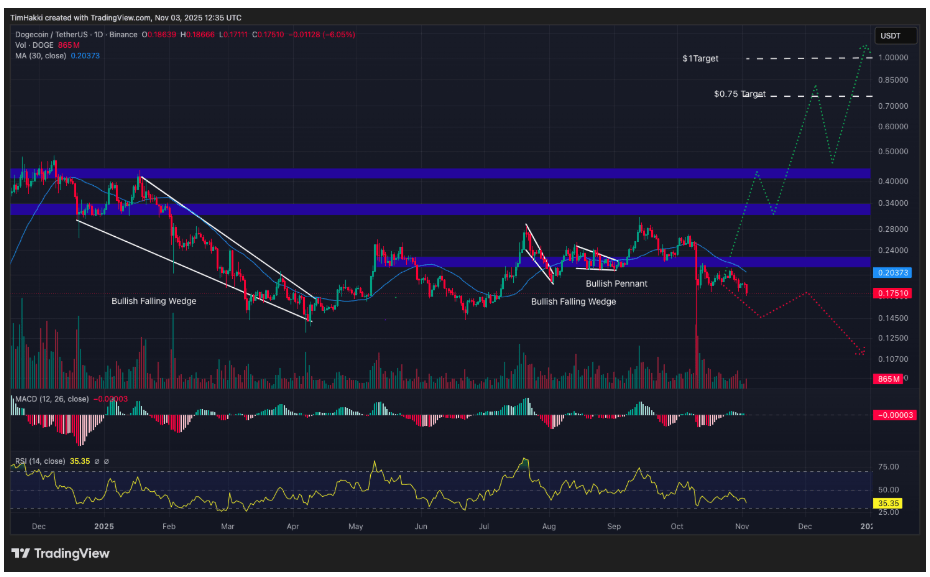 Dogecoin (DOGE): Doge Ordusu 1 Dolar Hedefini Hâlâ Kovalamakta