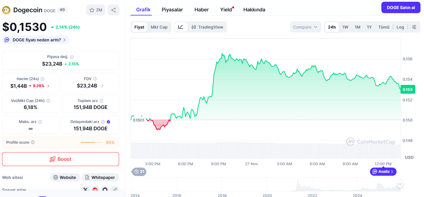 Dogecoin Fiyatı 24 Saatte %1,82 Arttı