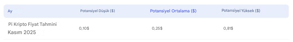 Pi Network Kasım 2025 Fiyat Hedefi