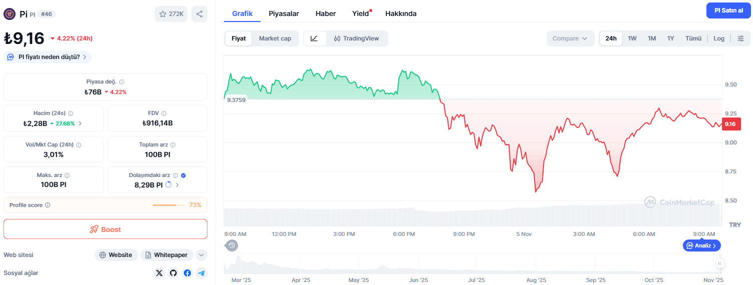 Pi Coin KYC Gündemde! Pi Network Fiyatı Geriledi