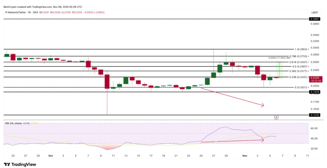 RSI Farklılığı, Pi Coin Fiyatı İçin Erken Toparlanma Potansiyeline İşaret Ediyor