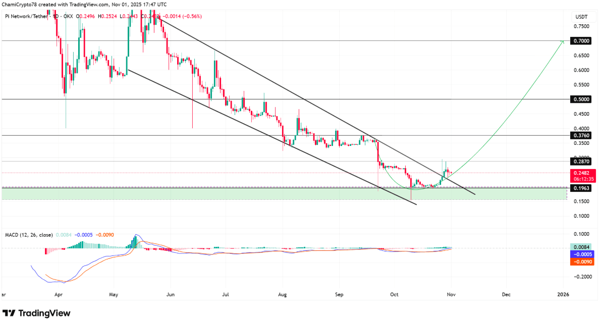 Pi Coin Fiyat Hareketi: Piyasada Kontrol Değişimi Sinyali