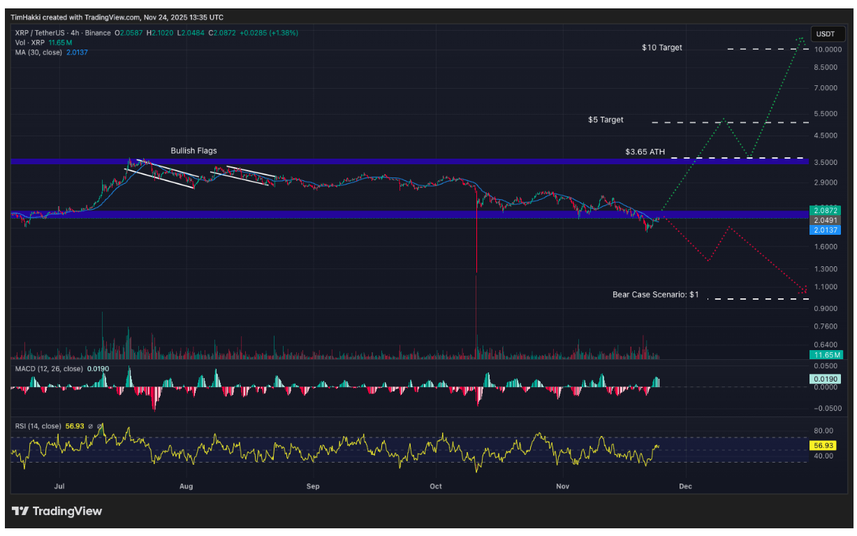 XRP (XRP): DeepSeek AI’ya Göre Aralıkta 1 Dolar mı, 10 Dolar mı?