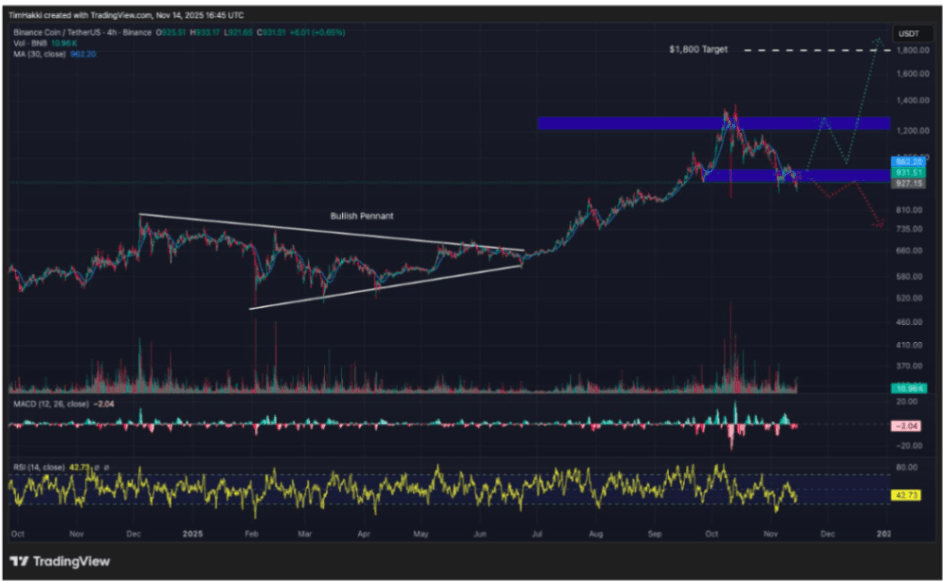 Binance Coin (BNB): ChatGPT Daha Büyük Pazar Hakimiyeti Öngörüyor
