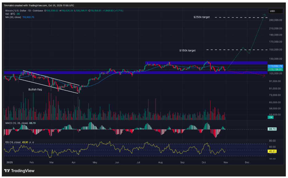 Bitcoin ($BTC): Gemini AI 250.000 Dolara Yükseliş Öngörüyor
