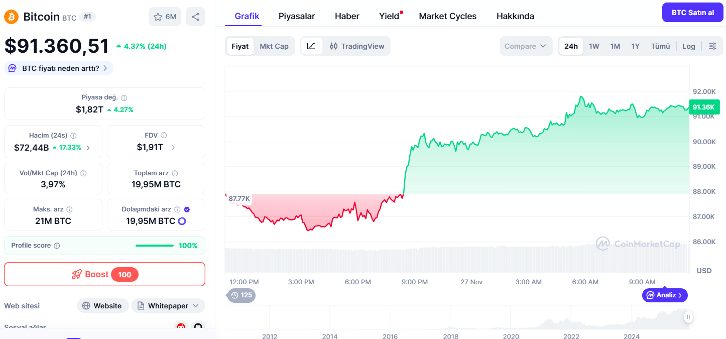 Bitcoin Fiyatı Yükselir mi? 4 Önemli İşaret