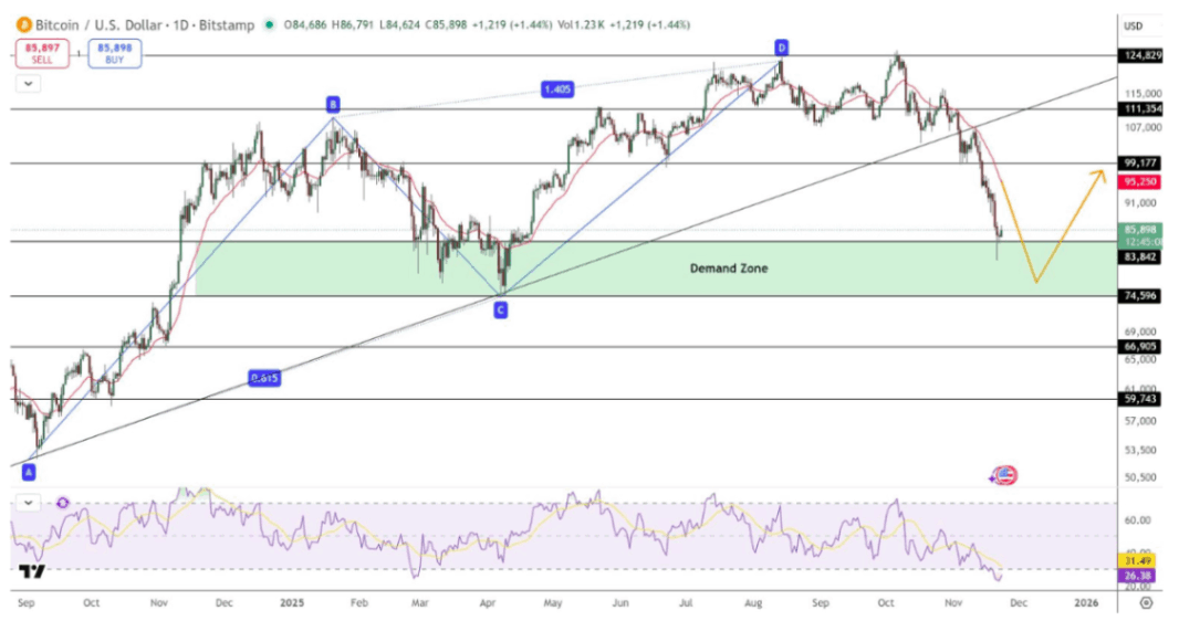Bitcoin (BTC/USD) İşlem Kurulumu: Akıllı Para Nerede Devreye Giriyor?