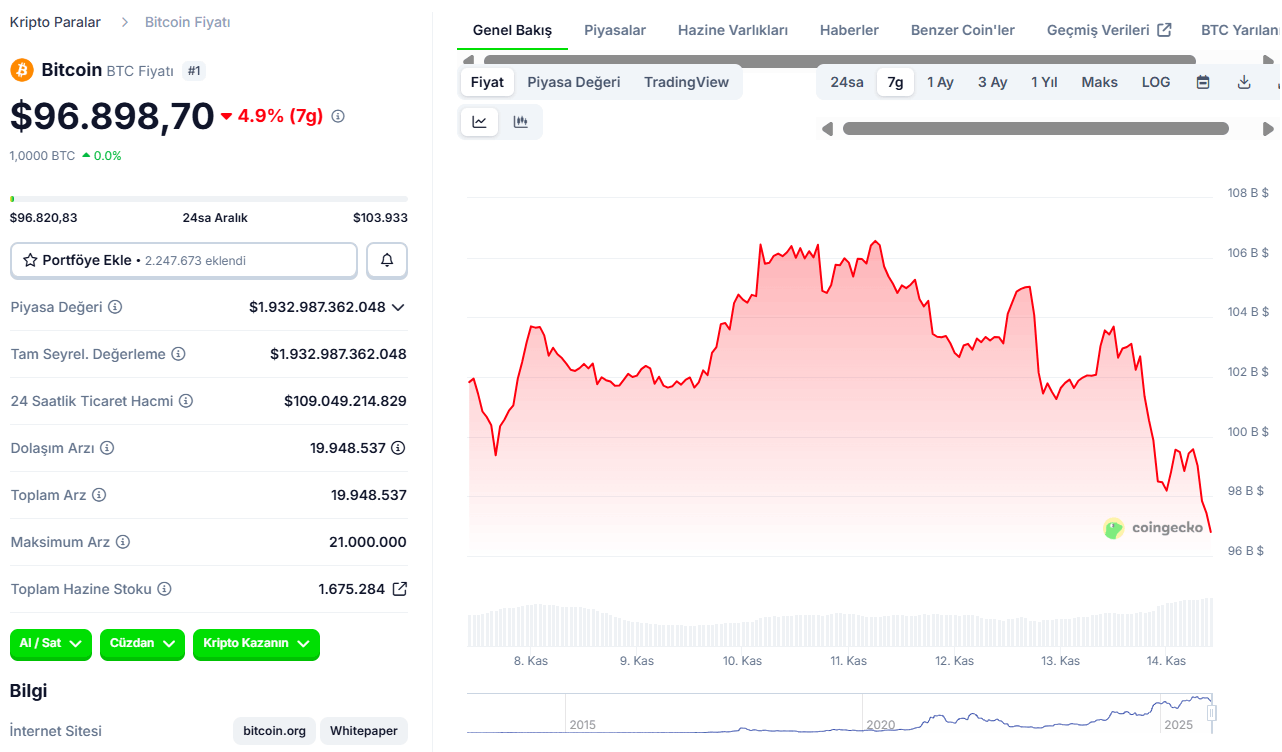 Bitcoin Fiyatı Neden 100.000 Doların Altına Düştü?