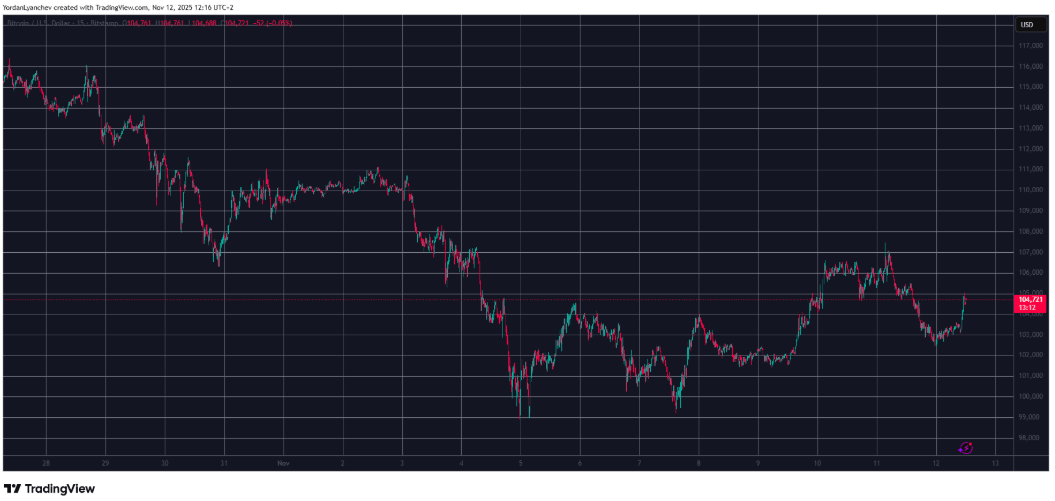 BTC 104.000 Dolarda Sakinleşti