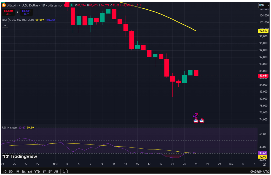 Bitcoin Analizi: BTC Neden 1M Dolar Kaybetti, Analistler Ne Diyor?
