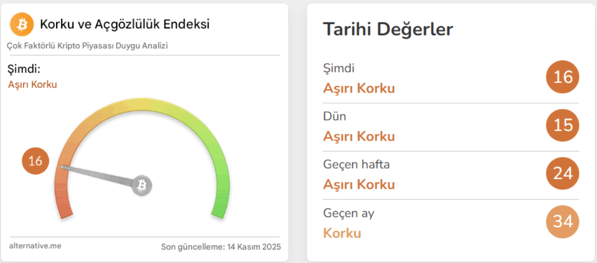 Piyasada Aşırı Korku