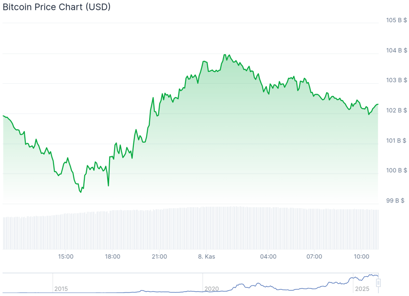 Bitcoin Fiyatı 103.000 Dolar Civarında Seyrediyor
