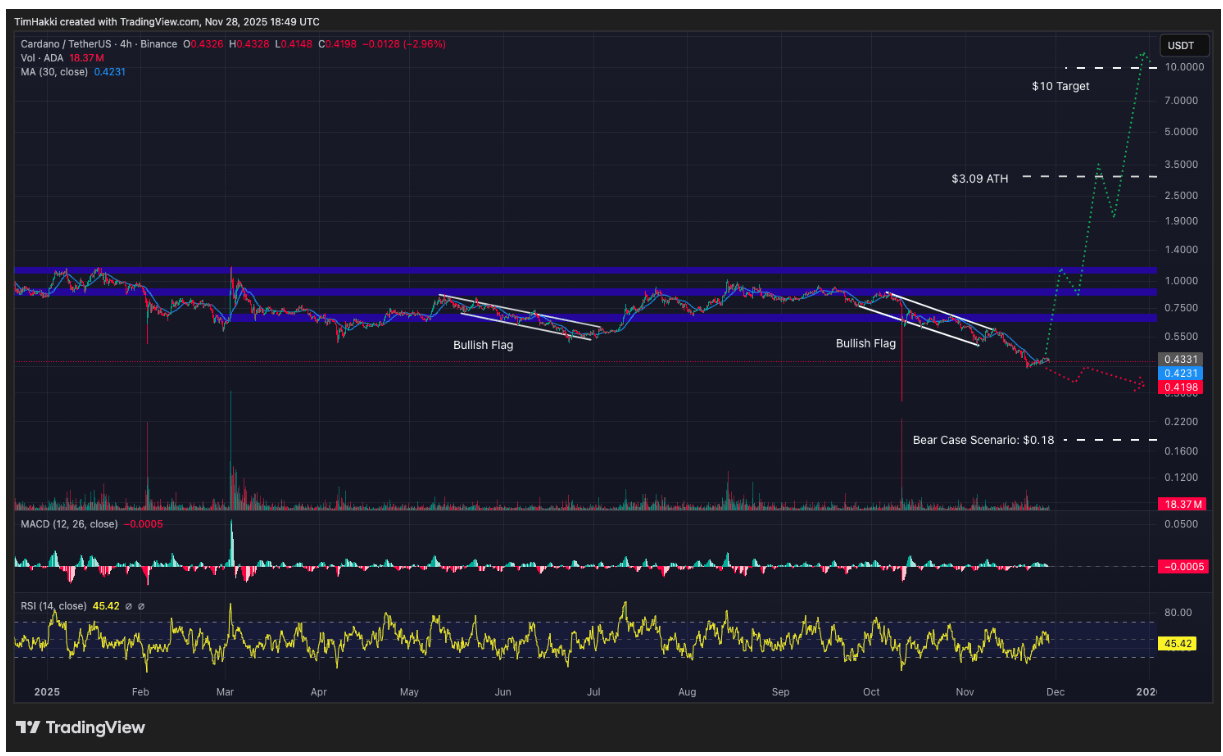 Cardano (ADA): KIMI’ye Göre Aralıkta %2.300’e Varan Ralli Mümkün
