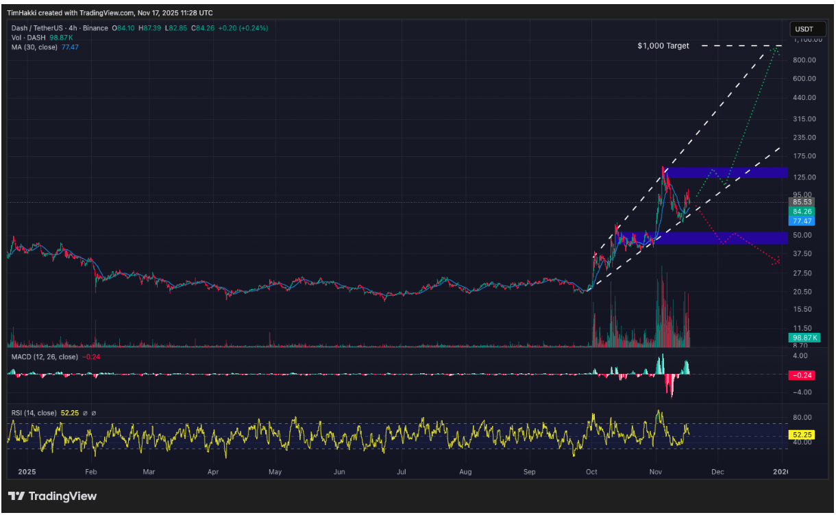 Dash (DASH): Bir Bitcoin Fork’u Son Yılda Hem Bitcoin’i Hem XRP’yi Geride Bıraktı
