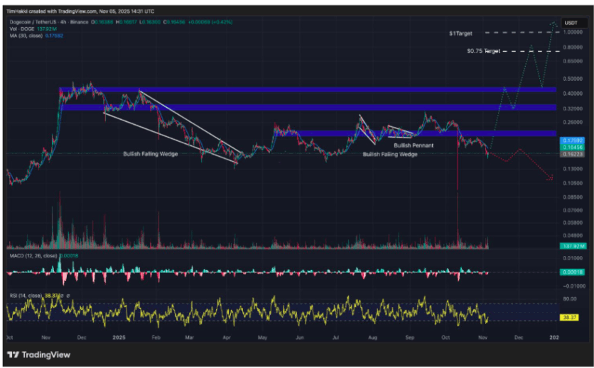 Dogecoin (DOGE): Yok Olmayı Reddeden Meme