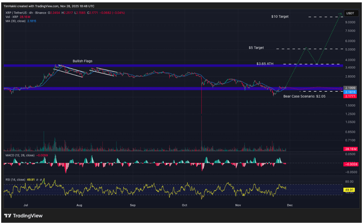 XRP (XRP): KIMI AI’ye Göre Aralık Duyarlılığına Bağlı Olarak 10 Dolar veya 2 Dolara Hareket Mümkün