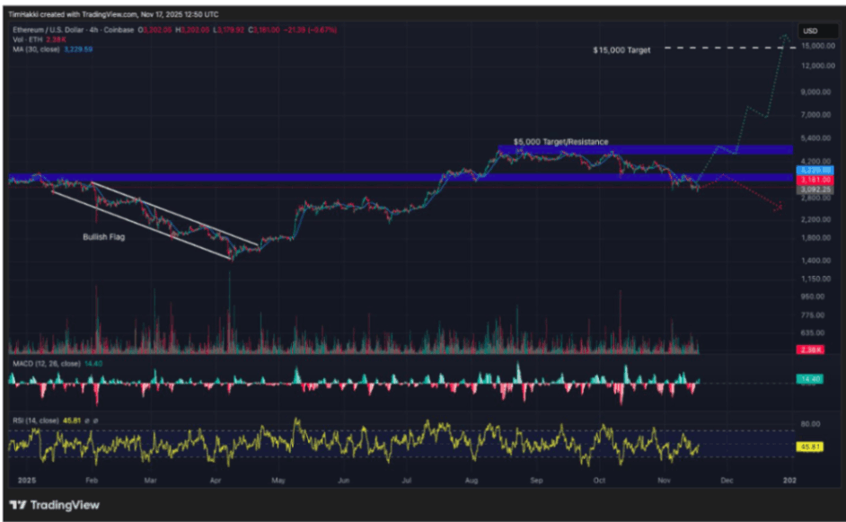Ethereum (ETH): Alibaba, ETH’nin 15.000 Dolara Yükselebileceğini Tahmin Ediyor