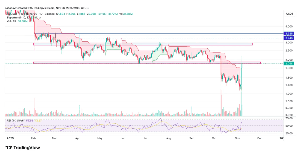 Filecoin (FIL) Fiyatı 24 Saatte %50 Yükseldi: Boğa Rallisi Başladı mı?