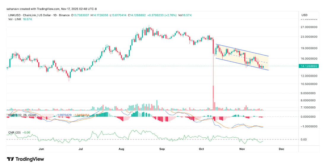 Chainlink (LINK) Fiyat Analizi