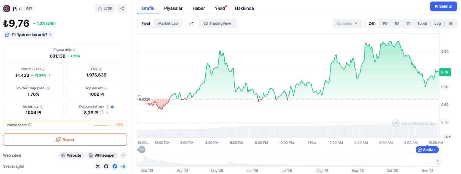 Bugün 1 Pi Coin Ne Kadar?