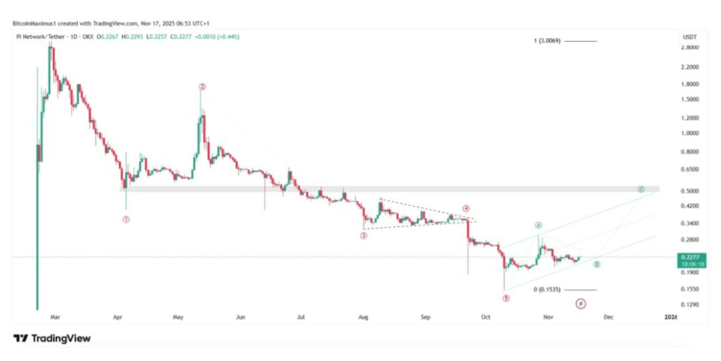 Pi Coin Fiyatı Neden Yükseliyor?