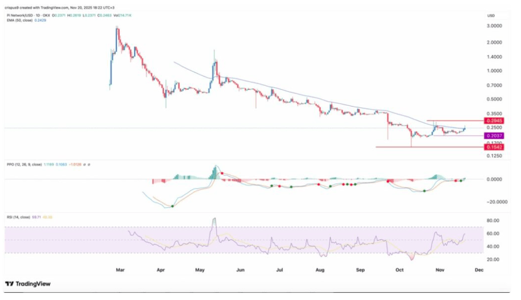 Pi Coin Teknik Analizi: Daha Fazla Yükseliş Potansiyeli