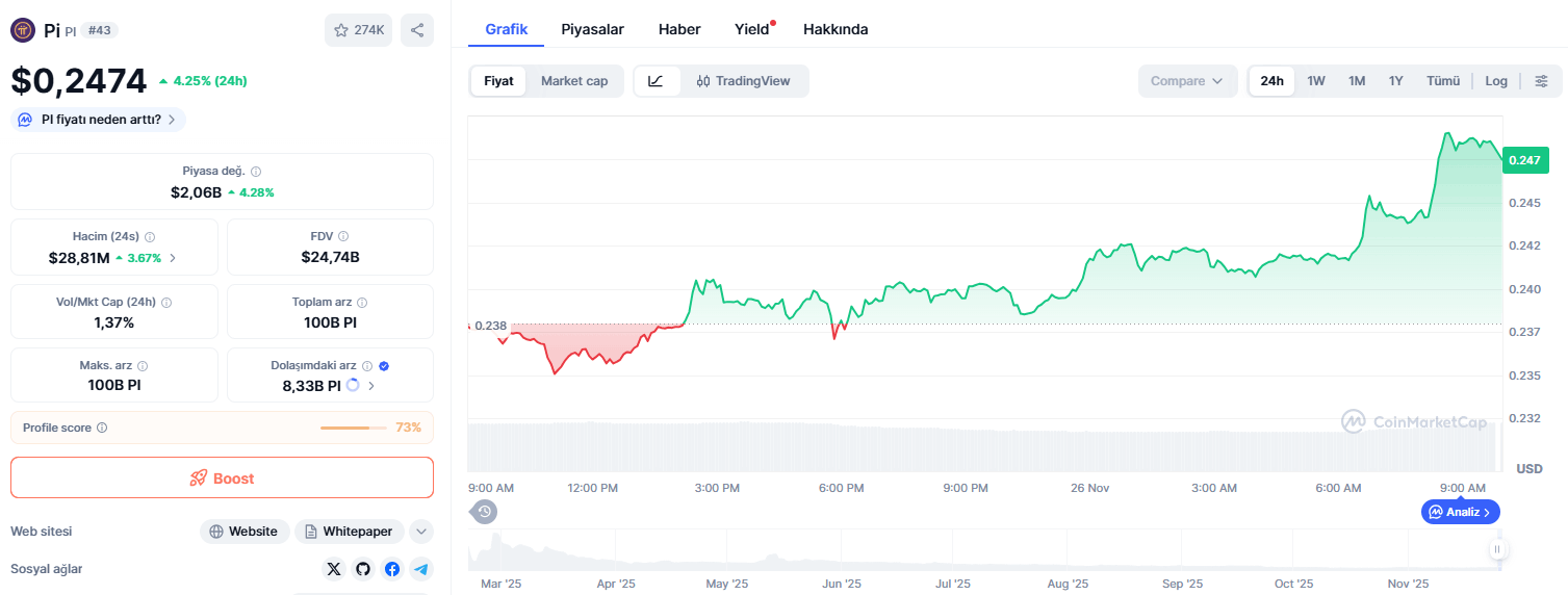 Bugün 1 Pi Coin Ne Kadar?