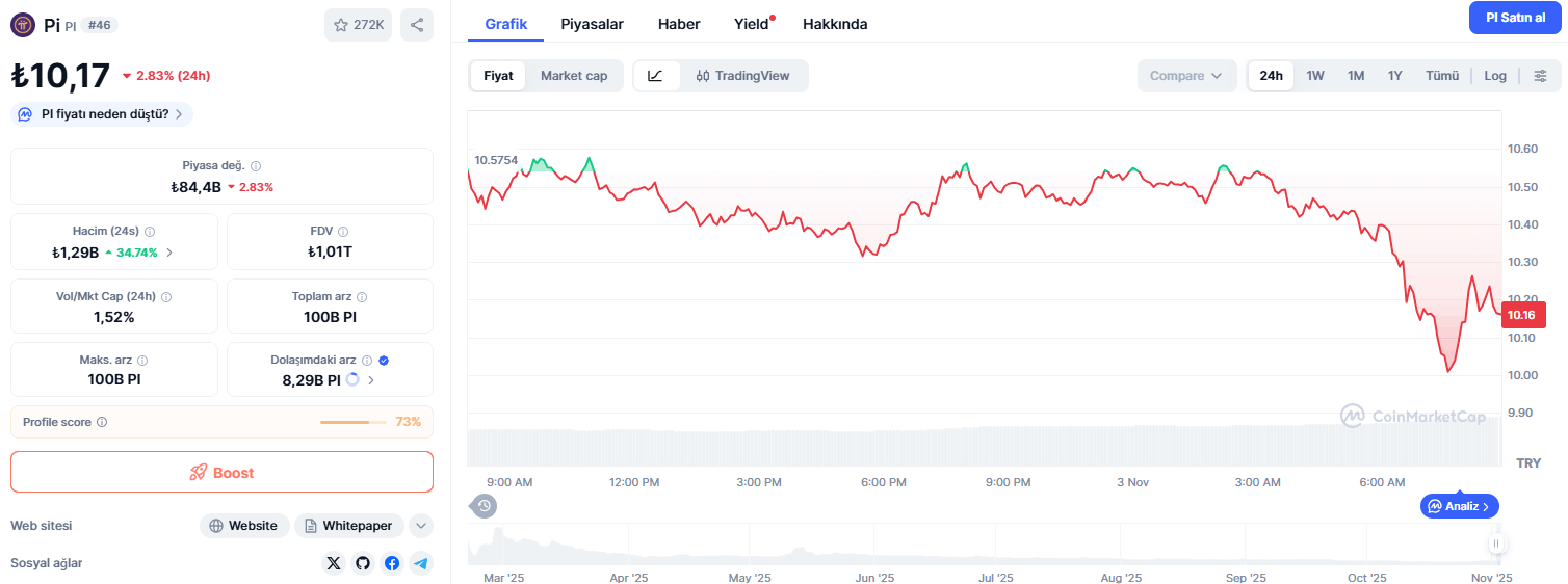 Bugün 1 Pi Coin Ne Kadar?