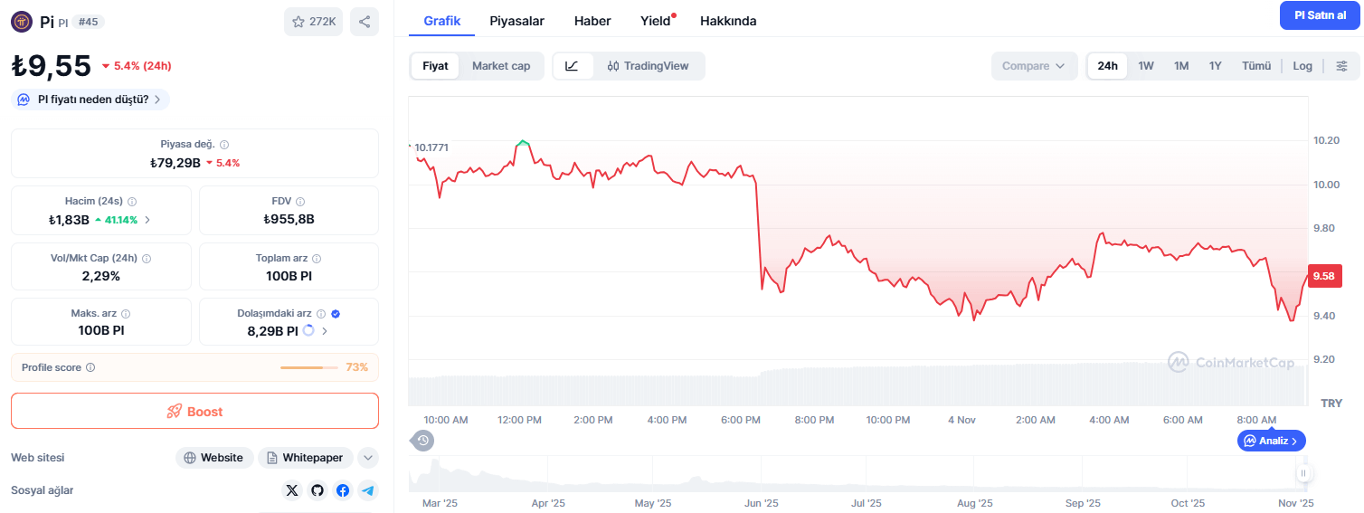 Bugün 1 Pi Coin Ne Kadar?