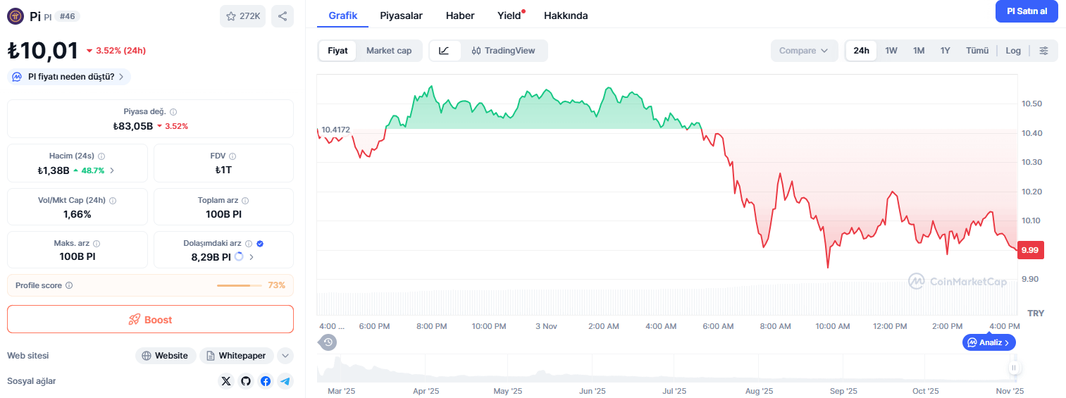 Pi Network Fiyatı 24 Saatte %0,5 Arttı