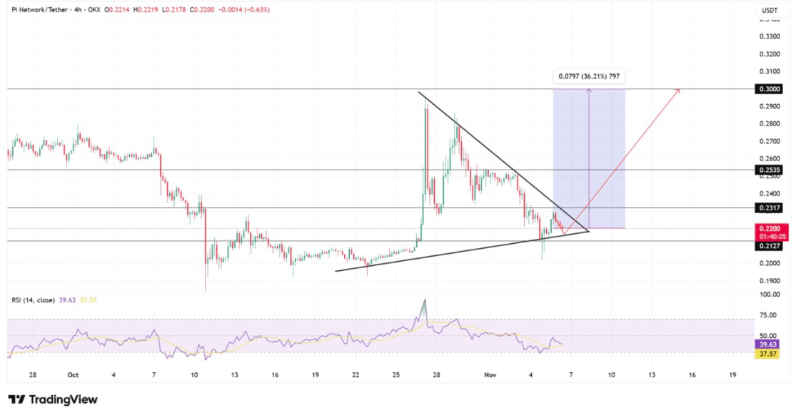 Pi Coin Fiyat Hareketi, 0,30 Dolara Kadar %36’lık Artışa İşaret Ediyor