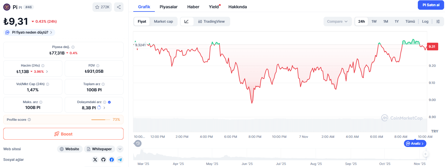 Pi Network Fiyatı 24 Saatte %2,4 Düştü