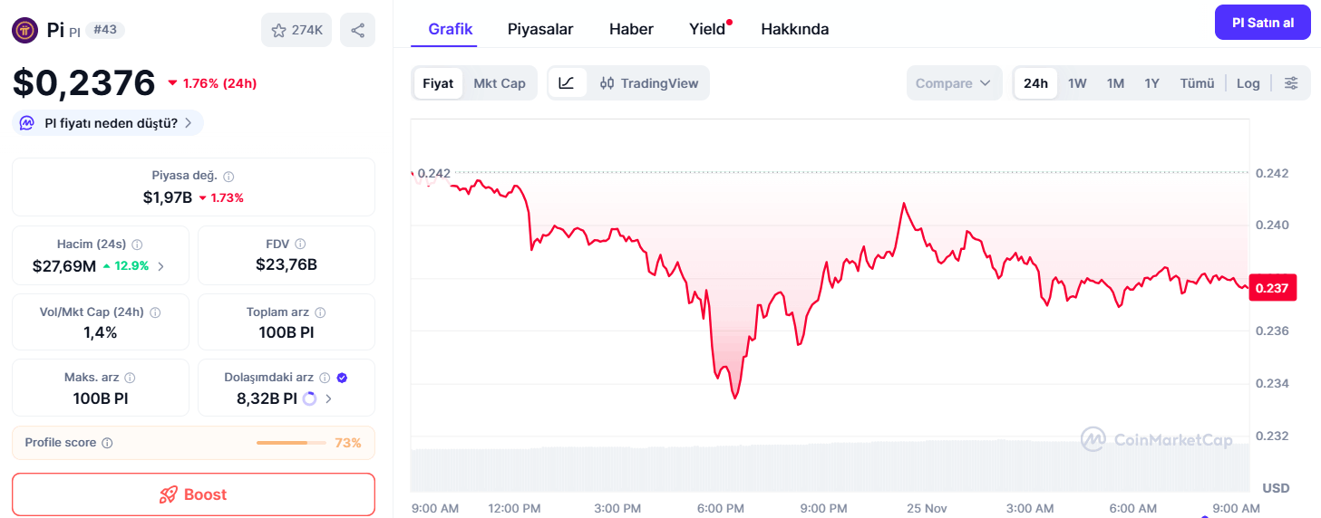 Bugün 1 Pi Coin Fiyatı Ne Kadar?