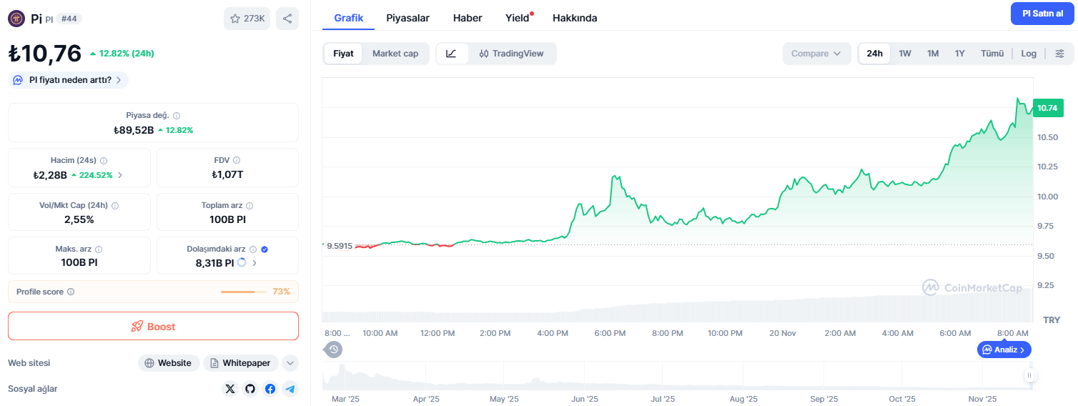 Bugün 1 Pi Coin Kaç Para?
