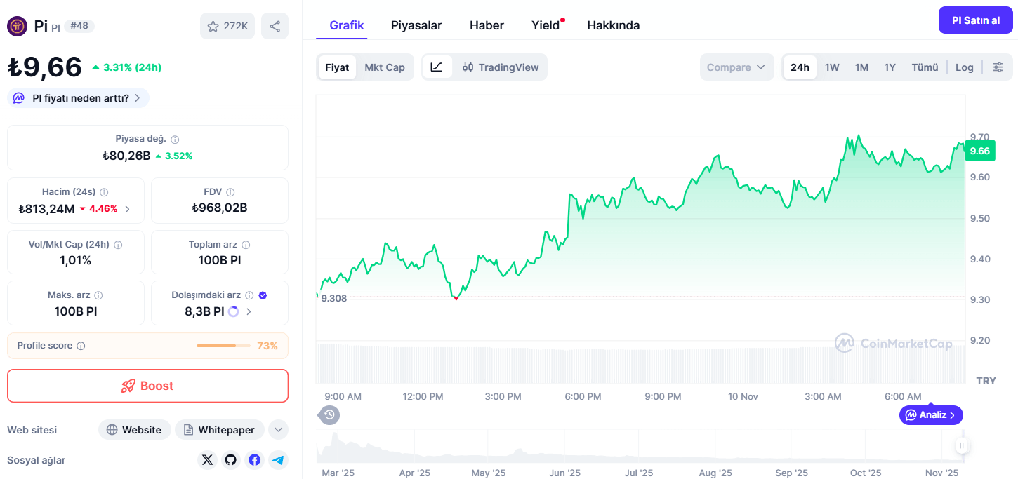Bugün 1 Pi Coin Ne Kadar?