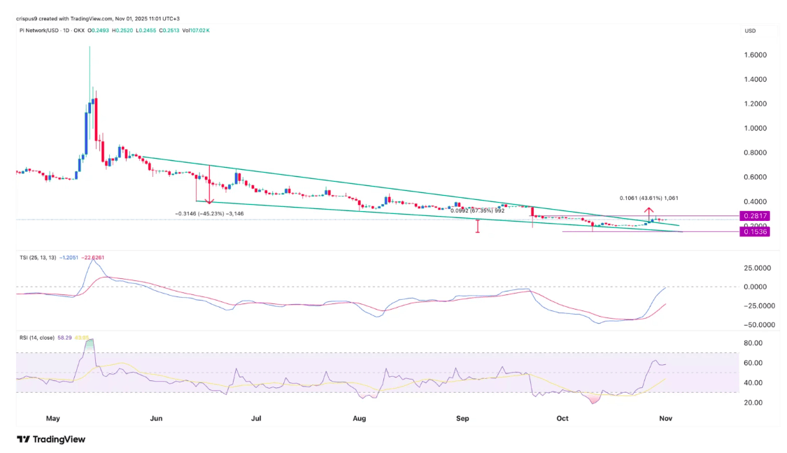 Pi Coin Fiyatının Teknik Analizi