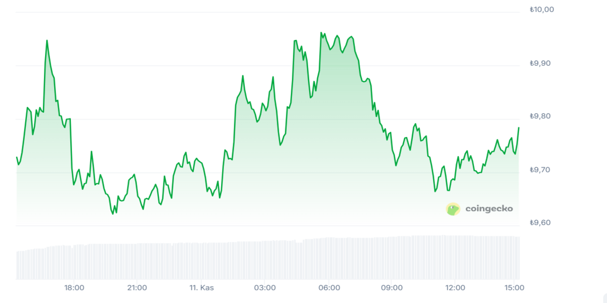 Pi Coin Son Durum - Pi Network Fiyat Verileri 24 Saatte %3,1 Arttı