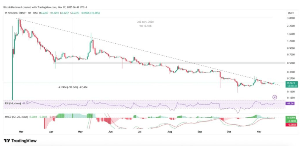 Pi Network Fiyatında Sıçrama