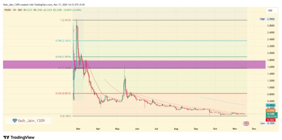pi coin grafiği
