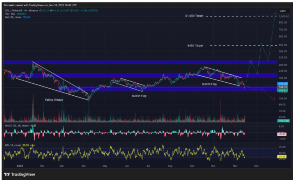 Solana (SOL): Analistler ETF Sonrası Güçlü Bir Momentum Bekliyor